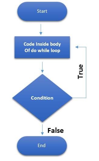 Do while loop in  C Programming language