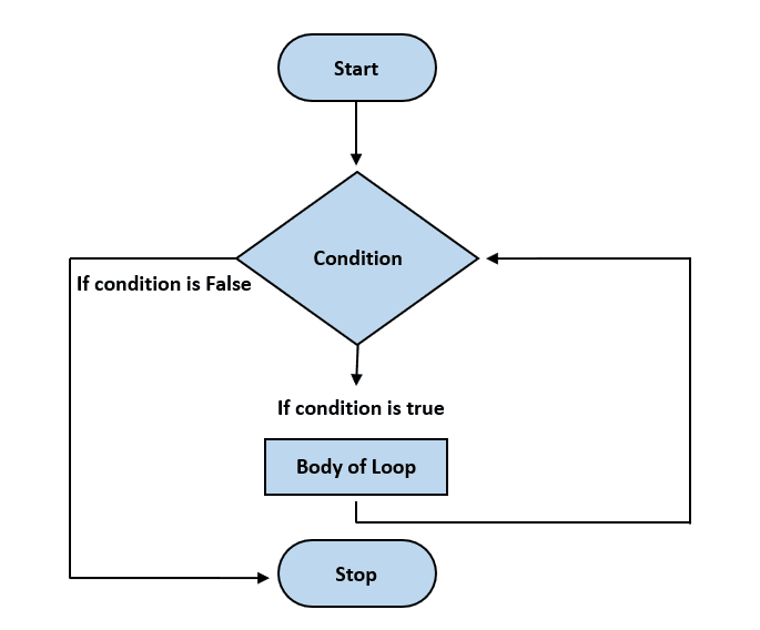 While Loop in C Programming