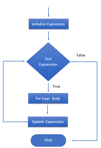 For Loop in C Programming